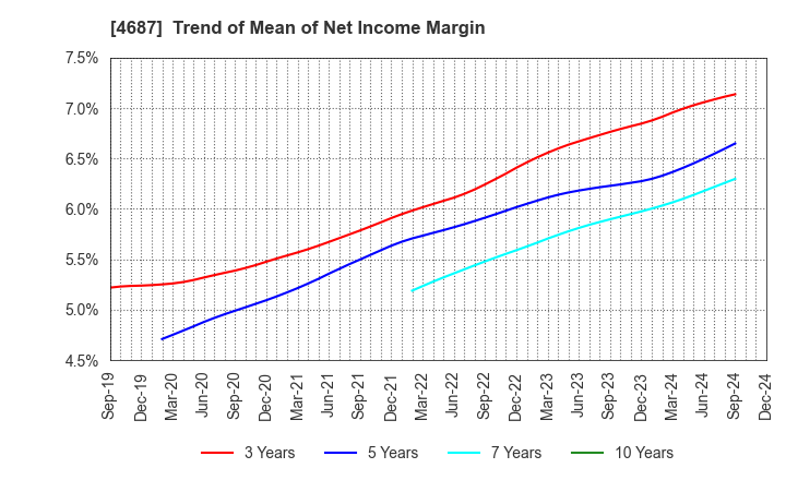 4687 TDC SOFT Inc.: Trend of Mean of Net Income Margin