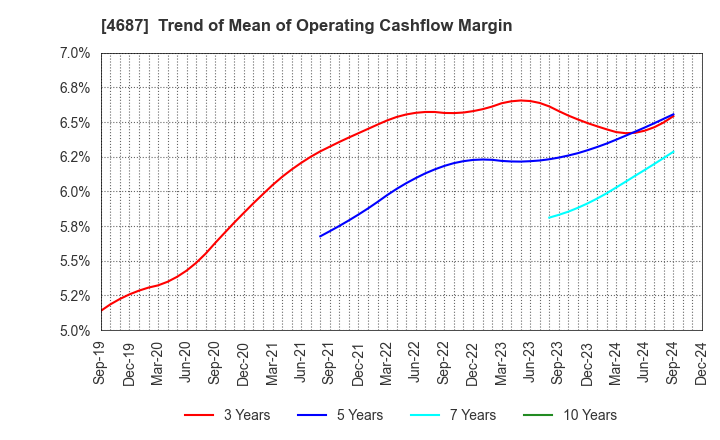 4687 TDC SOFT Inc.: Trend of Mean of Operating Cashflow Margin