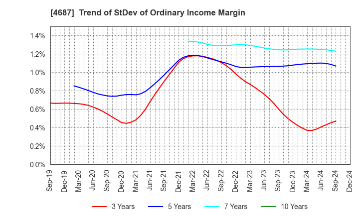 4687 TDC SOFT Inc.: Trend of StDev of Ordinary Income Margin