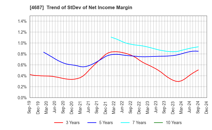 4687 TDC SOFT Inc.: Trend of StDev of Net Income Margin