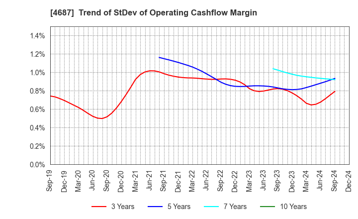 4687 TDC SOFT Inc.: Trend of StDev of Operating Cashflow Margin