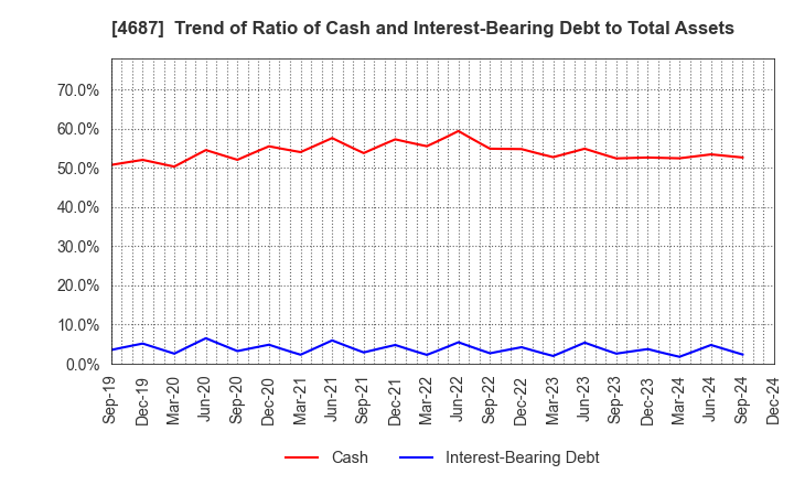 4687 TDC SOFT Inc.: Trend of Ratio of Cash and Interest-Bearing Debt to Total Assets