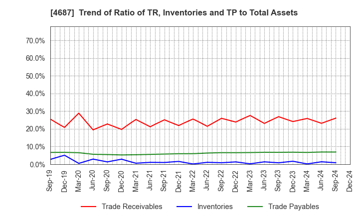 4687 TDC SOFT Inc.: Trend of Ratio of TR, Inventories and TP to Total Assets