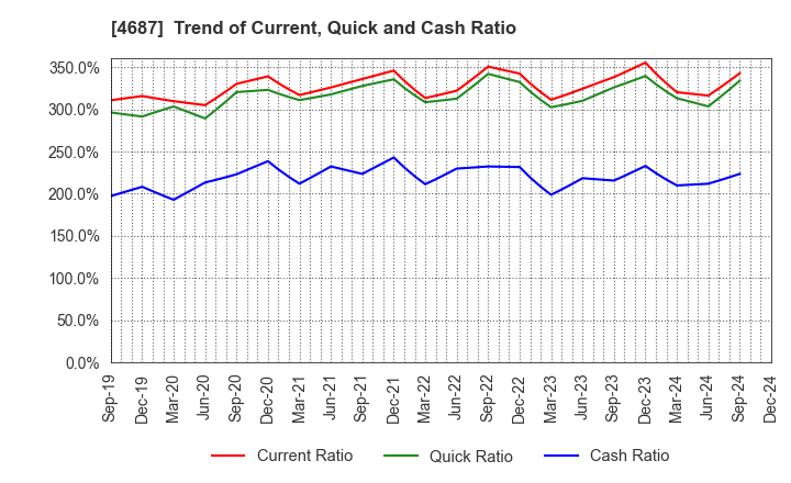 4687 TDC SOFT Inc.: Trend of Current, Quick and Cash Ratio