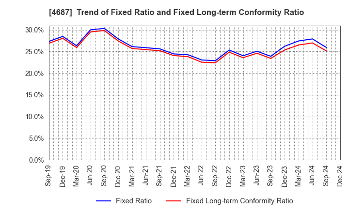 4687 TDC SOFT Inc.: Trend of Fixed Ratio and Fixed Long-term Conformity Ratio