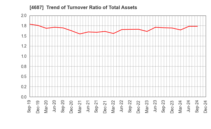 4687 TDC SOFT Inc.: Trend of Turnover Ratio of Total Assets