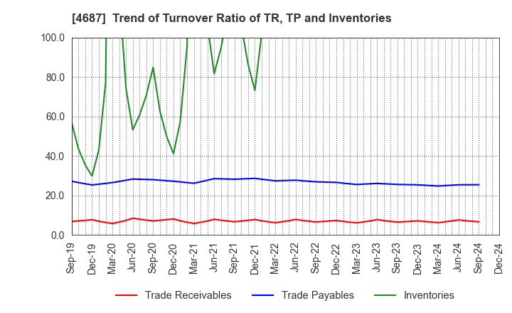 4687 TDC SOFT Inc.: Trend of Turnover Ratio of TR, TP and Inventories