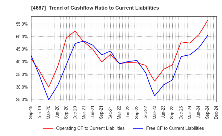 4687 TDC SOFT Inc.: Trend of Cashflow Ratio to Current Liabilities