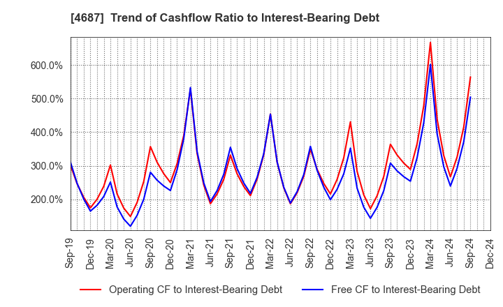 4687 TDC SOFT Inc.: Trend of Cashflow Ratio to Interest-Bearing Debt