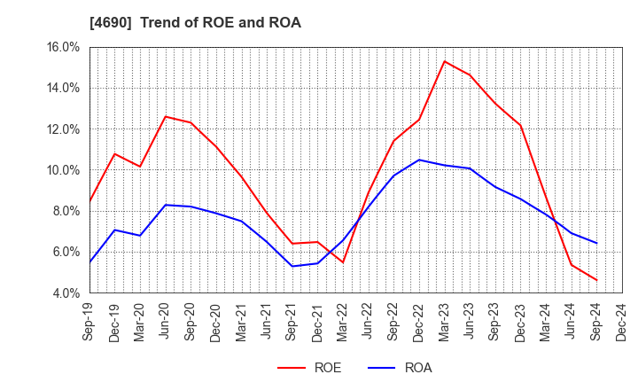 4690 NIPPON PALLET POOL CO.,LTD.: Trend of ROE and ROA