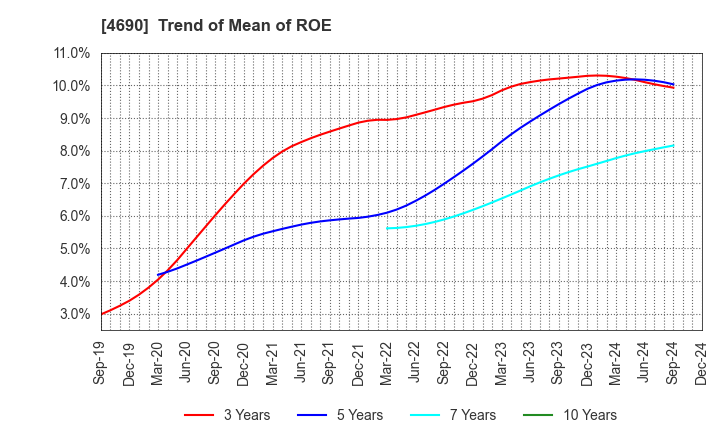 4690 NIPPON PALLET POOL CO.,LTD.: Trend of Mean of ROE