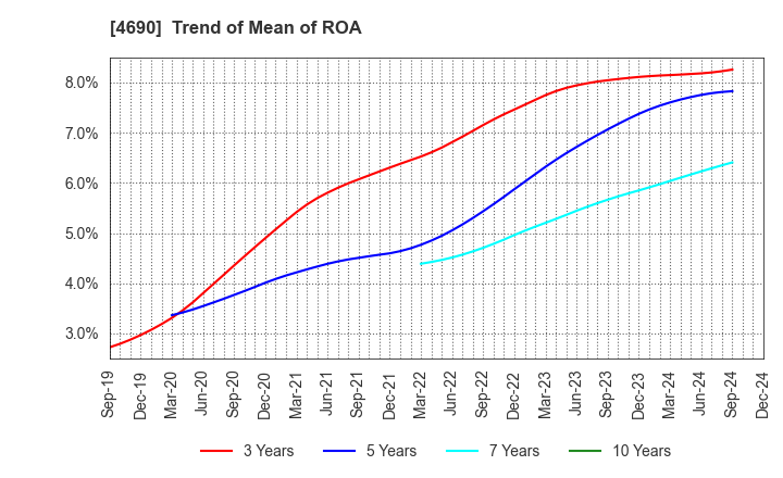 4690 NIPPON PALLET POOL CO.,LTD.: Trend of Mean of ROA