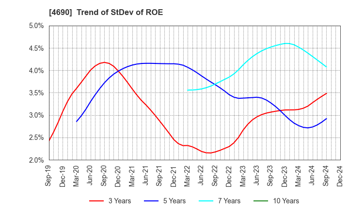 4690 NIPPON PALLET POOL CO.,LTD.: Trend of StDev of ROE