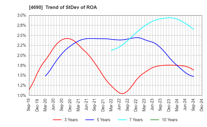 4690 NIPPON PALLET POOL CO.,LTD.: Trend of StDev of ROA