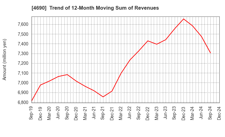 4690 NIPPON PALLET POOL CO.,LTD.: Trend of 12-Month Moving Sum of Revenues