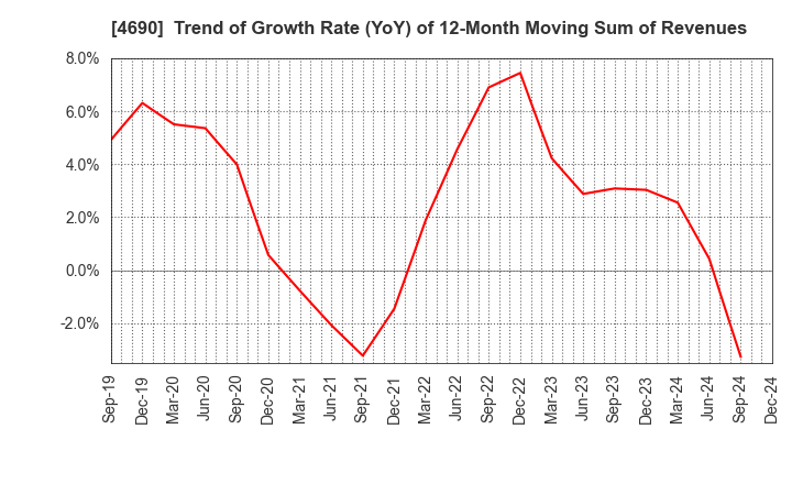 4690 NIPPON PALLET POOL CO.,LTD.: Trend of Growth Rate (YoY) of 12-Month Moving Sum of Revenues