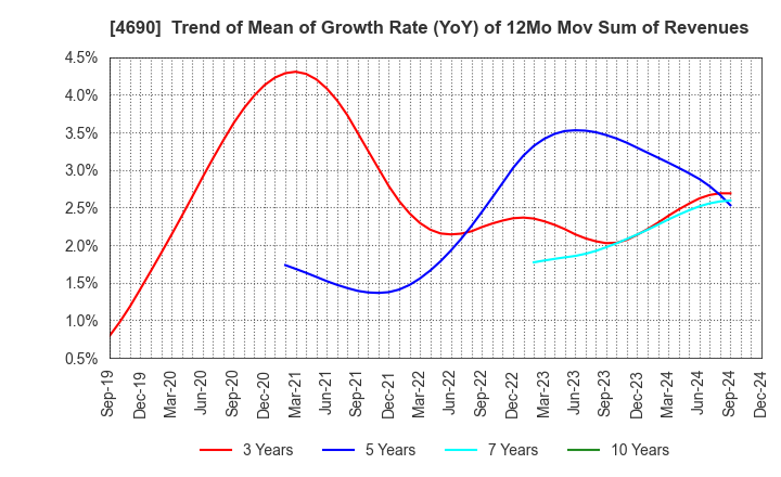 4690 NIPPON PALLET POOL CO.,LTD.: Trend of Mean of Growth Rate (YoY) of 12Mo Mov Sum of Revenues