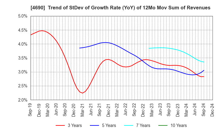 4690 NIPPON PALLET POOL CO.,LTD.: Trend of StDev of Growth Rate (YoY) of 12Mo Mov Sum of Revenues