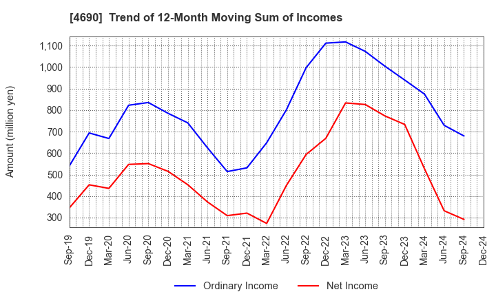 4690 NIPPON PALLET POOL CO.,LTD.: Trend of 12-Month Moving Sum of Incomes