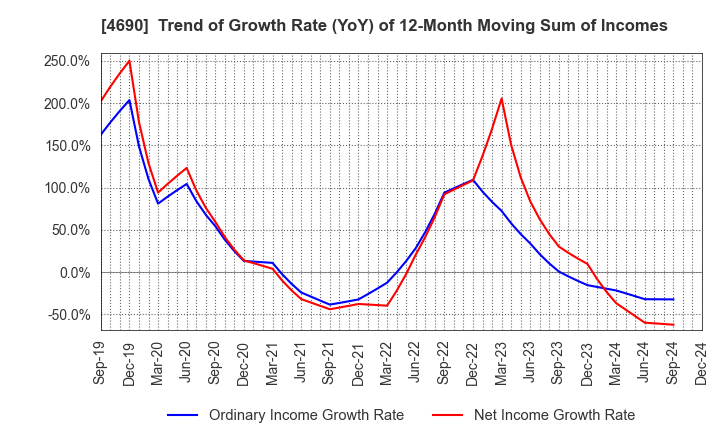 4690 NIPPON PALLET POOL CO.,LTD.: Trend of Growth Rate (YoY) of 12-Month Moving Sum of Incomes