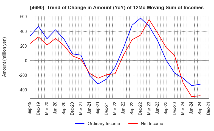 4690 NIPPON PALLET POOL CO.,LTD.: Trend of Change in Amount (YoY) of 12Mo Moving Sum of Incomes