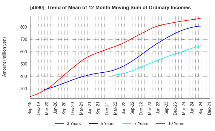 4690 NIPPON PALLET POOL CO.,LTD.: Trend of Mean of 12-Month Moving Sum of Ordinary Incomes