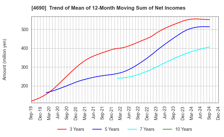 4690 NIPPON PALLET POOL CO.,LTD.: Trend of Mean of 12-Month Moving Sum of Net Incomes