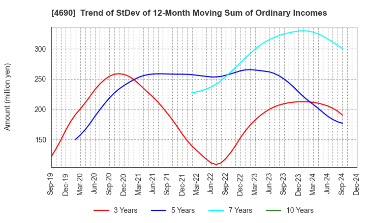 4690 NIPPON PALLET POOL CO.,LTD.: Trend of StDev of 12-Month Moving Sum of Ordinary Incomes