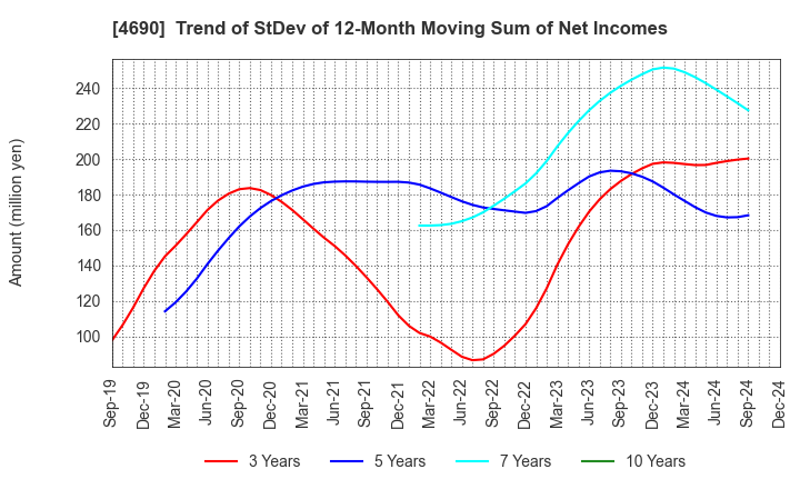 4690 NIPPON PALLET POOL CO.,LTD.: Trend of StDev of 12-Month Moving Sum of Net Incomes