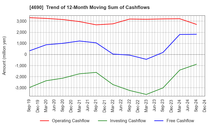 4690 NIPPON PALLET POOL CO.,LTD.: Trend of 12-Month Moving Sum of Cashflows