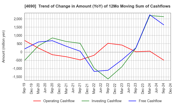 4690 NIPPON PALLET POOL CO.,LTD.: Trend of Change in Amount (YoY) of 12Mo Moving Sum of Cashflows