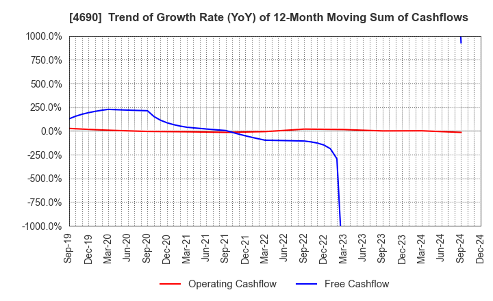 4690 NIPPON PALLET POOL CO.,LTD.: Trend of Growth Rate (YoY) of 12-Month Moving Sum of Cashflows