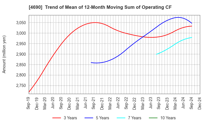 4690 NIPPON PALLET POOL CO.,LTD.: Trend of Mean of 12-Month Moving Sum of Operating CF