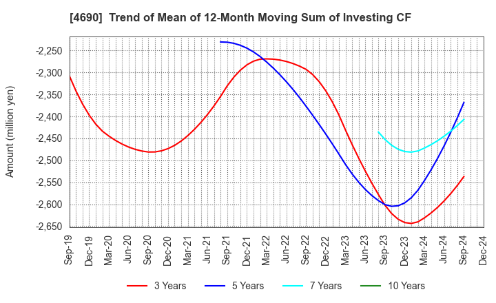 4690 NIPPON PALLET POOL CO.,LTD.: Trend of Mean of 12-Month Moving Sum of Investing CF