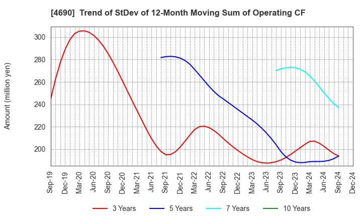 4690 NIPPON PALLET POOL CO.,LTD.: Trend of StDev of 12-Month Moving Sum of Operating CF