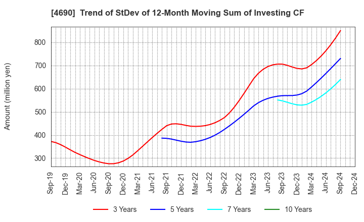 4690 NIPPON PALLET POOL CO.,LTD.: Trend of StDev of 12-Month Moving Sum of Investing CF