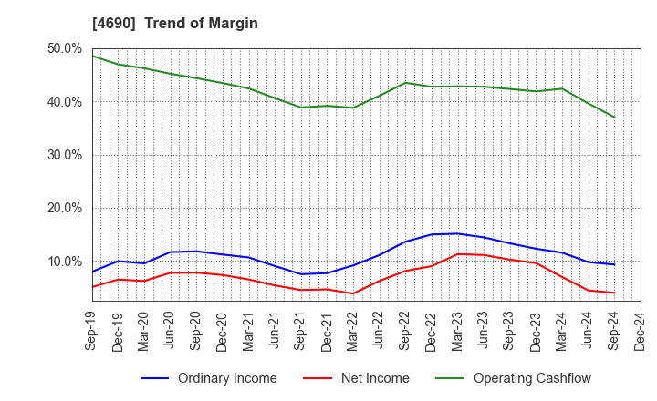 4690 NIPPON PALLET POOL CO.,LTD.: Trend of Margin