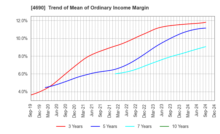 4690 NIPPON PALLET POOL CO.,LTD.: Trend of Mean of Ordinary Income Margin