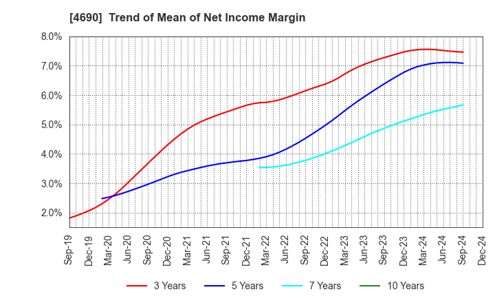 4690 NIPPON PALLET POOL CO.,LTD.: Trend of Mean of Net Income Margin