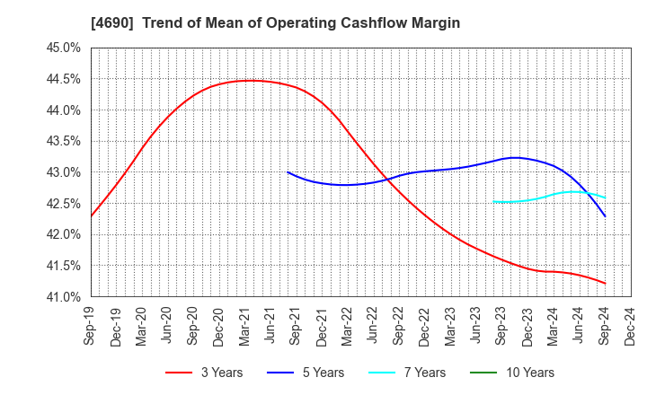 4690 NIPPON PALLET POOL CO.,LTD.: Trend of Mean of Operating Cashflow Margin