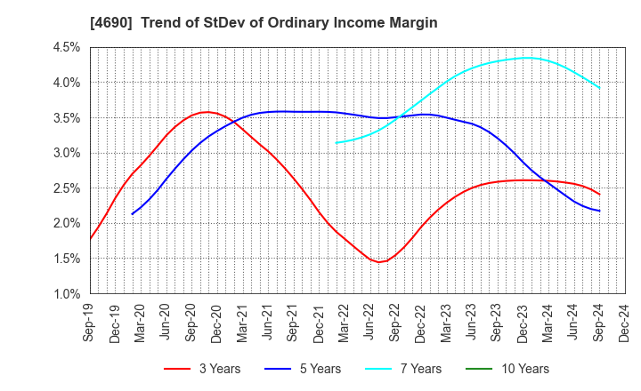 4690 NIPPON PALLET POOL CO.,LTD.: Trend of StDev of Ordinary Income Margin