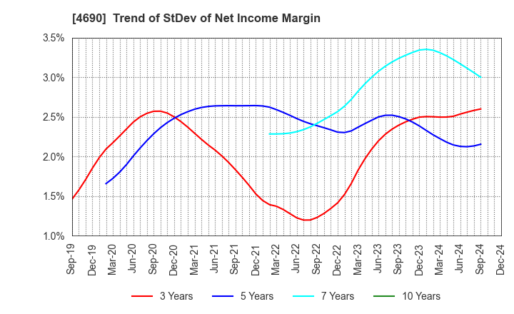 4690 NIPPON PALLET POOL CO.,LTD.: Trend of StDev of Net Income Margin