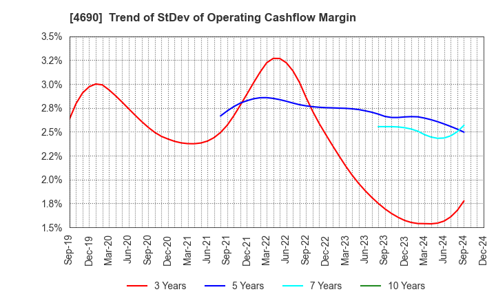 4690 NIPPON PALLET POOL CO.,LTD.: Trend of StDev of Operating Cashflow Margin