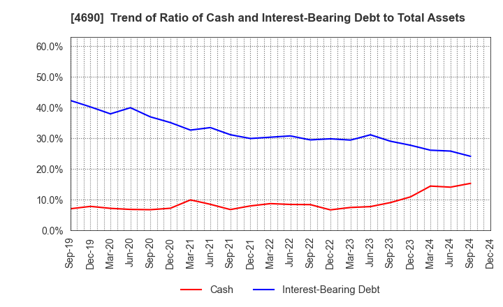 4690 NIPPON PALLET POOL CO.,LTD.: Trend of Ratio of Cash and Interest-Bearing Debt to Total Assets