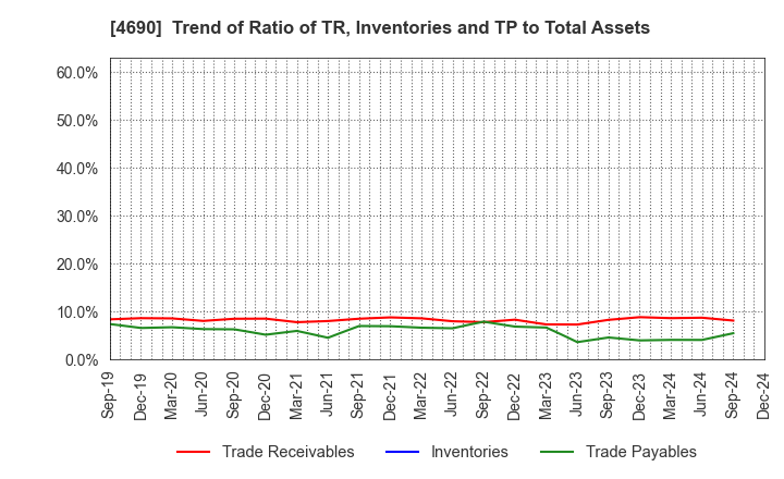 4690 NIPPON PALLET POOL CO.,LTD.: Trend of Ratio of TR, Inventories and TP to Total Assets