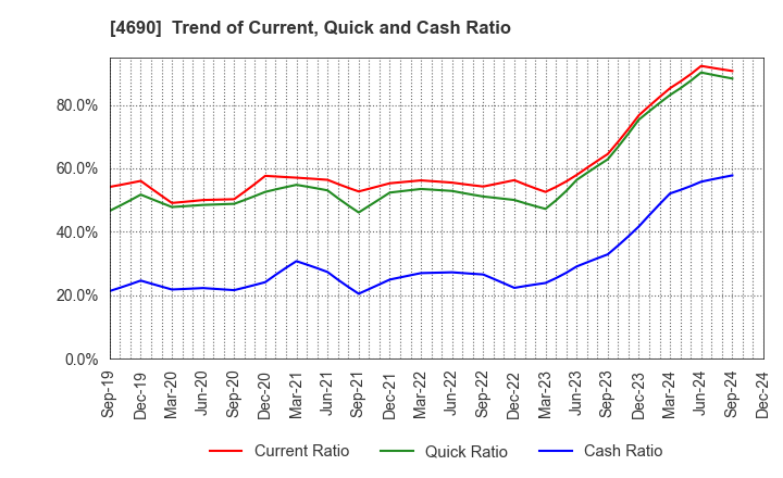 4690 NIPPON PALLET POOL CO.,LTD.: Trend of Current, Quick and Cash Ratio