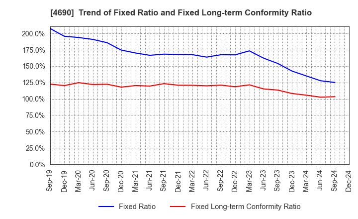 4690 NIPPON PALLET POOL CO.,LTD.: Trend of Fixed Ratio and Fixed Long-term Conformity Ratio