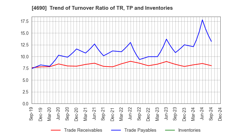 4690 NIPPON PALLET POOL CO.,LTD.: Trend of Turnover Ratio of TR, TP and Inventories