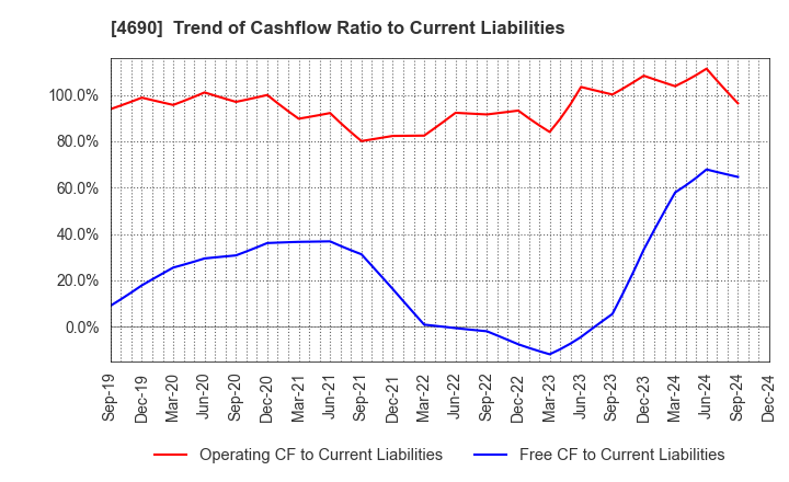 4690 NIPPON PALLET POOL CO.,LTD.: Trend of Cashflow Ratio to Current Liabilities