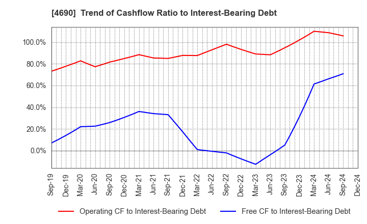 4690 NIPPON PALLET POOL CO.,LTD.: Trend of Cashflow Ratio to Interest-Bearing Debt